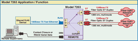 Model 7263 Fiber Optic ST Duplex A/B/Cut-Off Switch/Converter Network Application Diagram